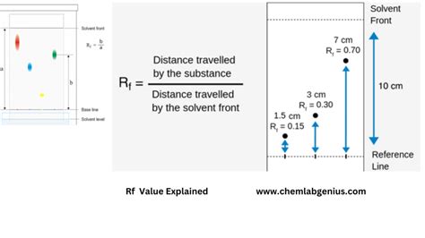 how to read an rf factor in chromatography|why rf value not good.